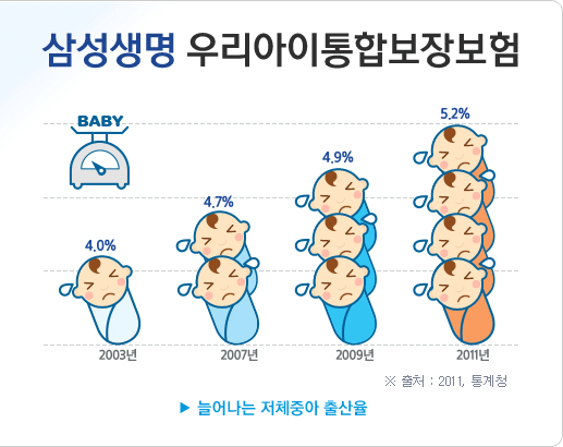 삼성생명 우리아이통합보장보험 저체중아 출산율